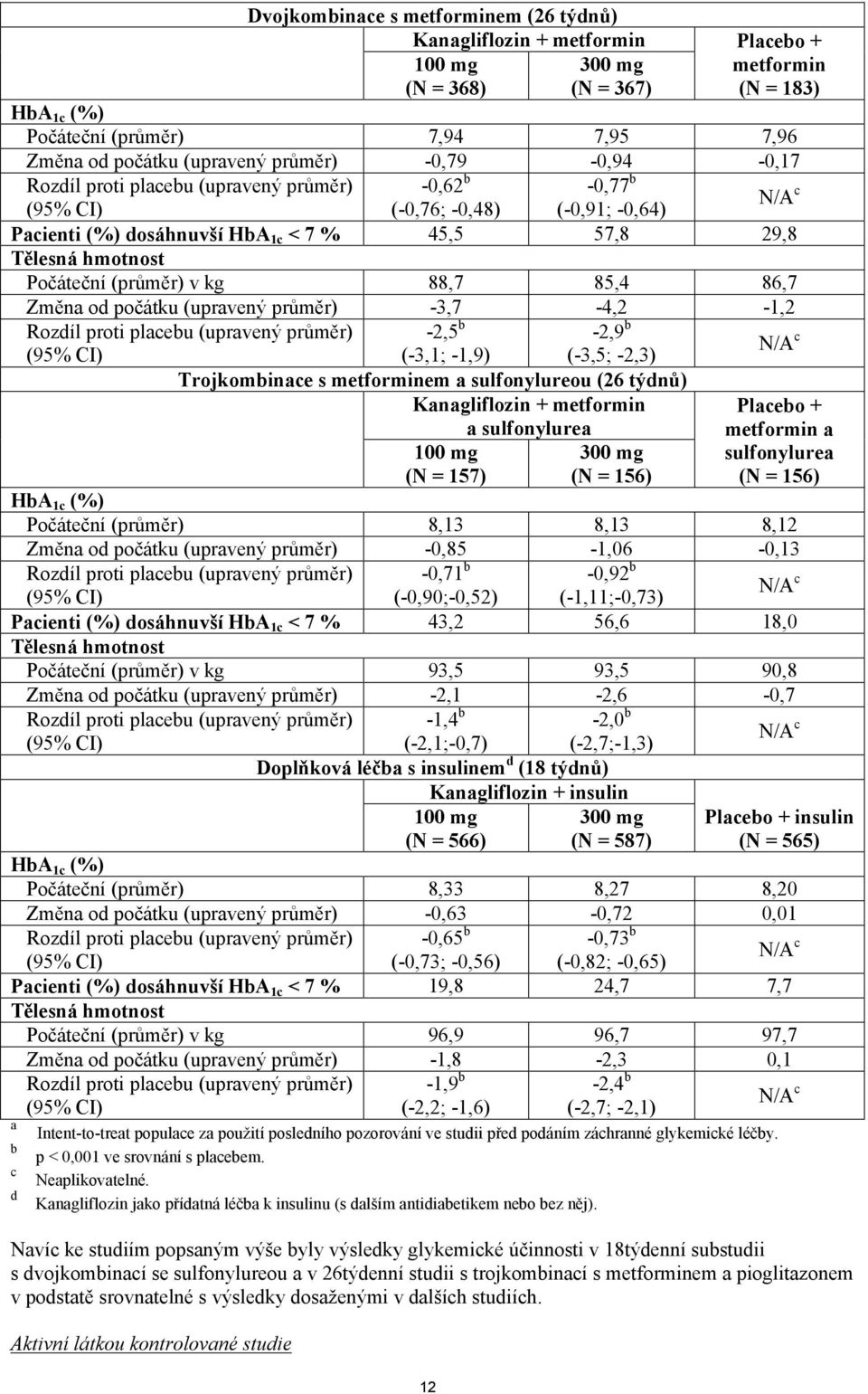 hmotnost Počáteční (průměr) v kg 88,7 85,4 86,7 Změna od počátku (upravený průměr) -3,7-4,2-1,2 Rozdíl proti placebu (upravený průměr) -2,5 b -2,9 b N/A c (95% CI) (-3,1; -1,9) (-3,5; -2,3)