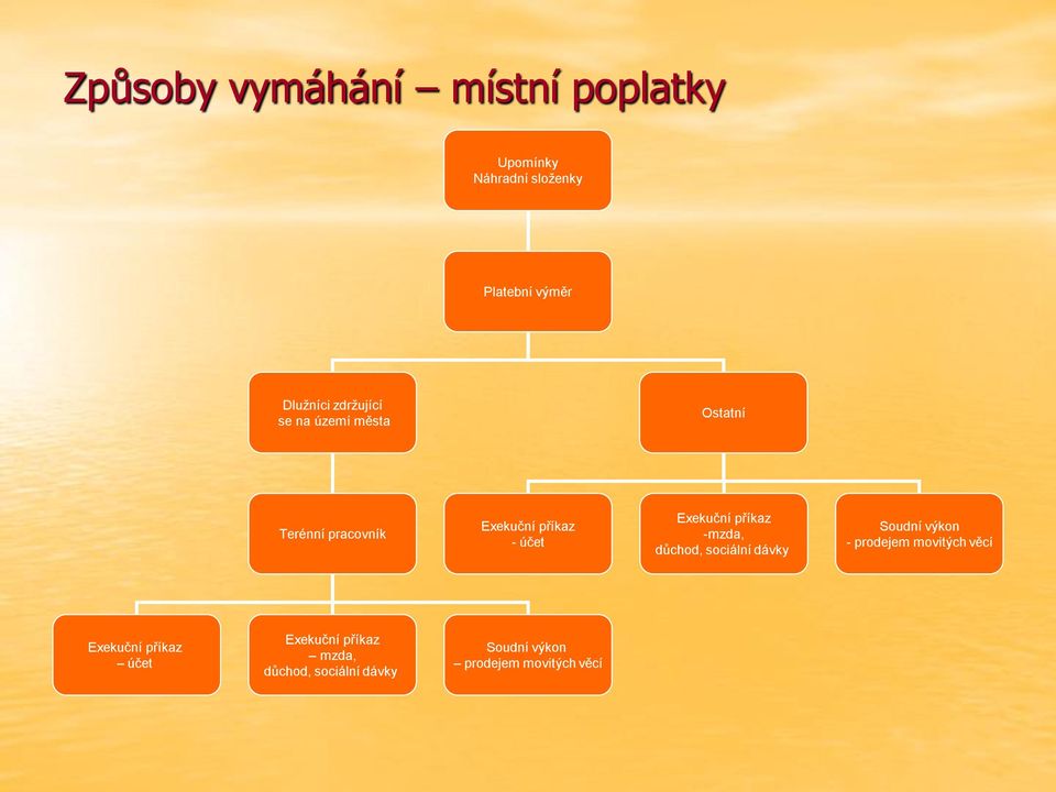 příkaz -mzda, důchod, sociální dávky Soudní výkon - prodejem movitých věcí Exekuční