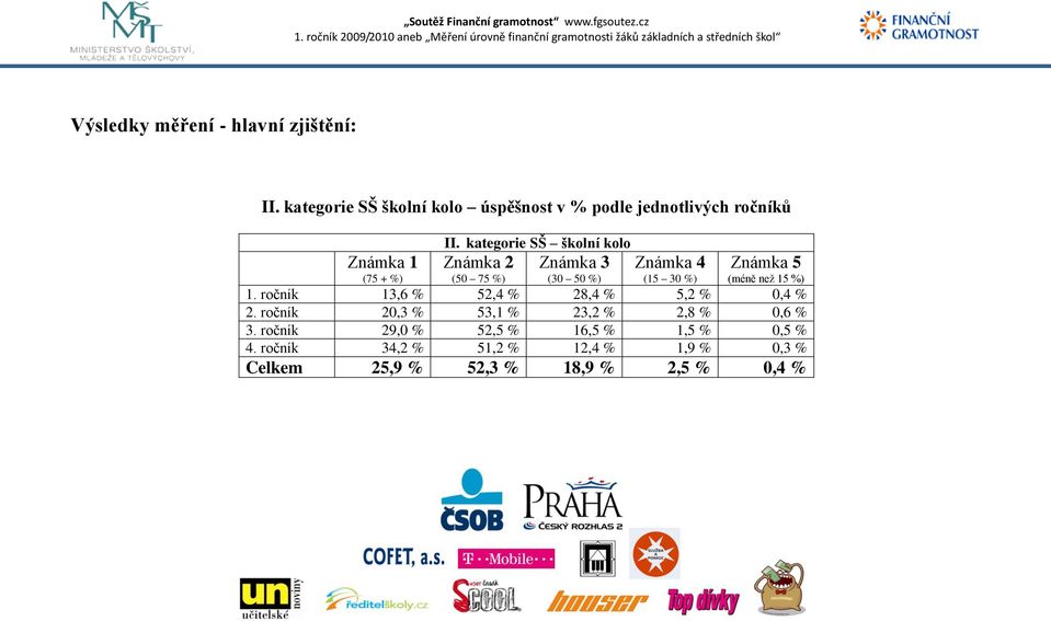 kategorie SŠ školní kolo Známka 2 (50 75 %) Známka 3 (30 50 %) Známka 4 (15 30 %) Známka 5 (méně neţ 15 %) 1.