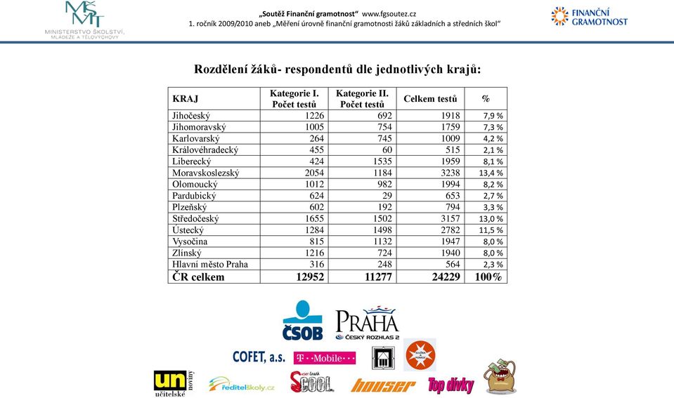 2,1 % Liberecký 424 1535 1959 8,1 % Moravskoslezský 2054 1184 3238 13,4 % Olomoucký 1012 982 1994 8,2 % Pardubický 624 29 653 2,7 % Plzeňský 602 192