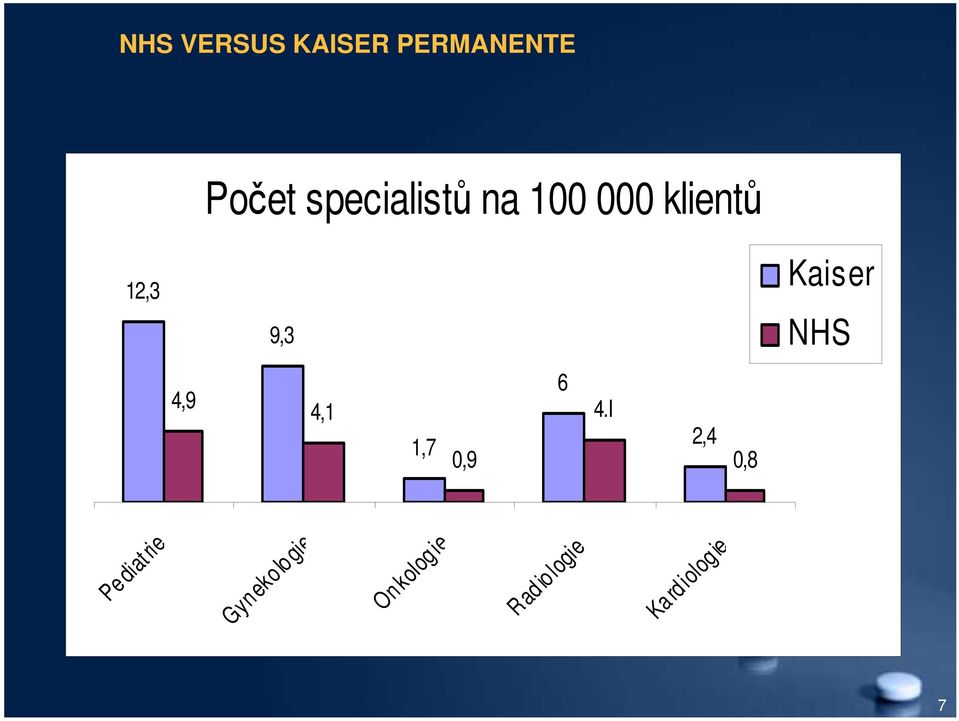 Kaiser NHS 4,9 4,1 1,7 0,9 6 4.