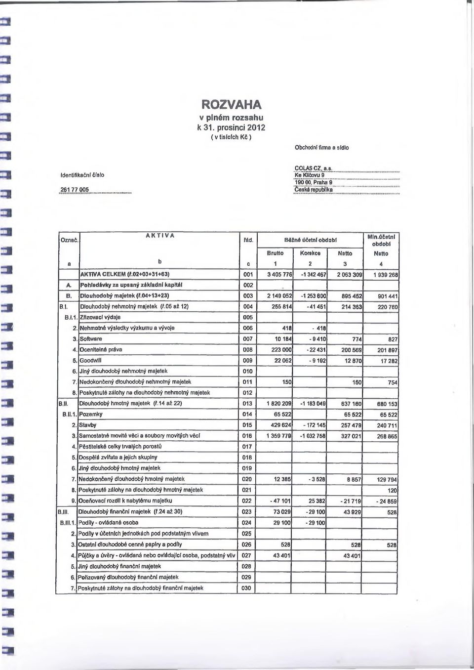 Dlouhodobý majetek (ř.04+13+23) 003 2 149 052-1 253 600 895 452 901 441 B.l. Dlouhodobý nehmotný majetek (ř.05 až 12) 004 255 814-41 451 214 363 220 760 B.I.1. Zřizovací výdaje 006 2.