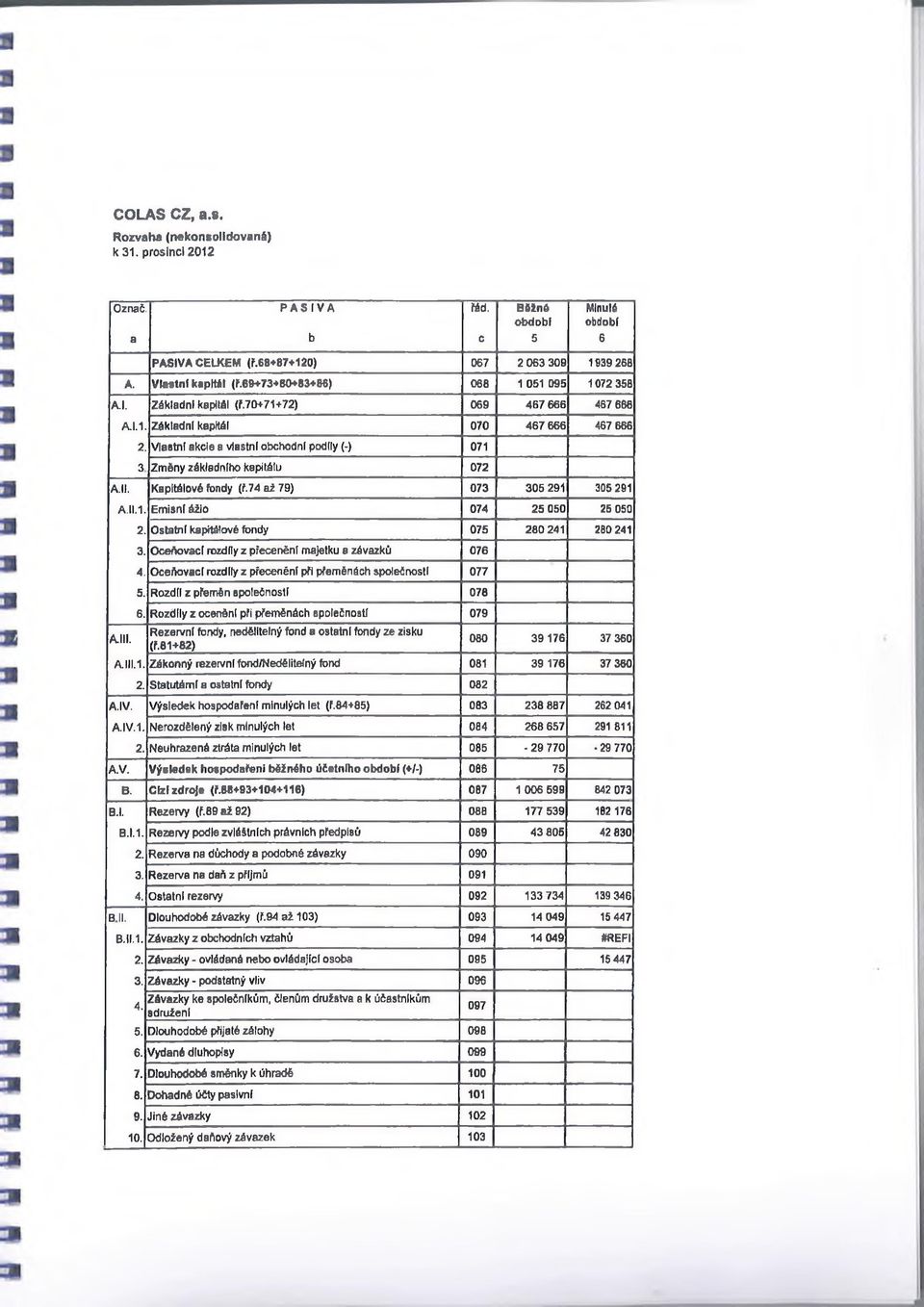 Vlastni akcie a vlastni obchodní podíly (-) 071 3 Změny základního kapitálu 072 A.ll. Kapitálové fondy <f.74 ai 79) 073 305 291 305 291 A.11.1. Emisní ážio 074 25 050 25 050 A.III. 2. Ostatní kapitálové fondy 075 280 241 2B0 241 3.
