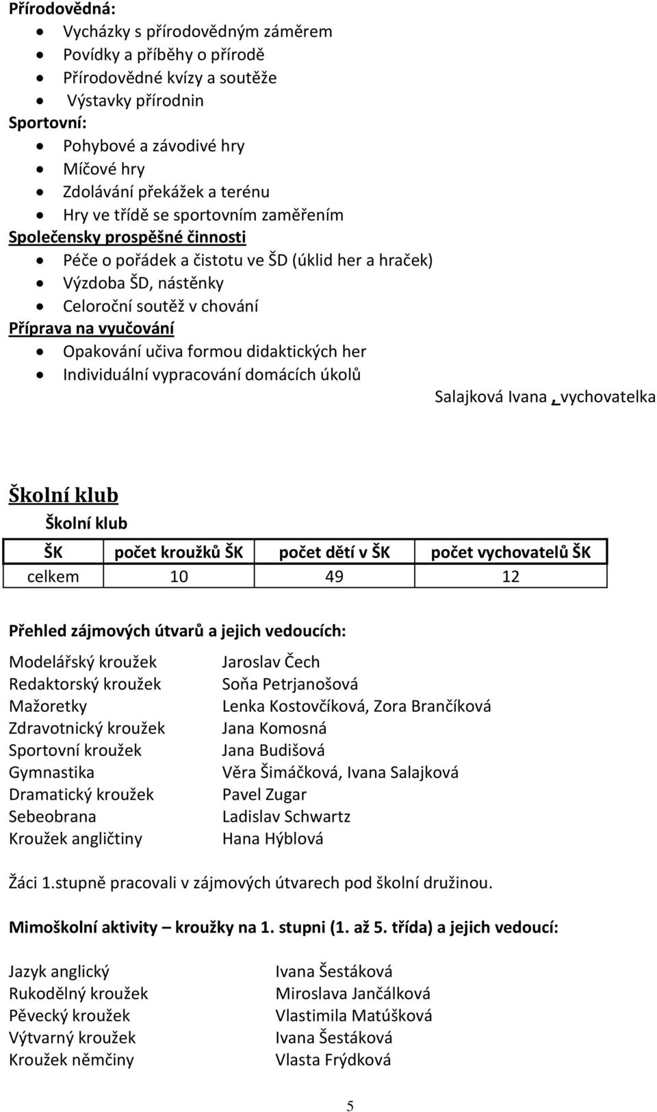 učiva formou didaktických her Individuální vypracování domácích úkolů Salajková Ivana, vychovatelka Školní klub Školní klub ŠK počet kroužků ŠK počet dětí v ŠK počet vychovatelů ŠK celkem 0 49 2