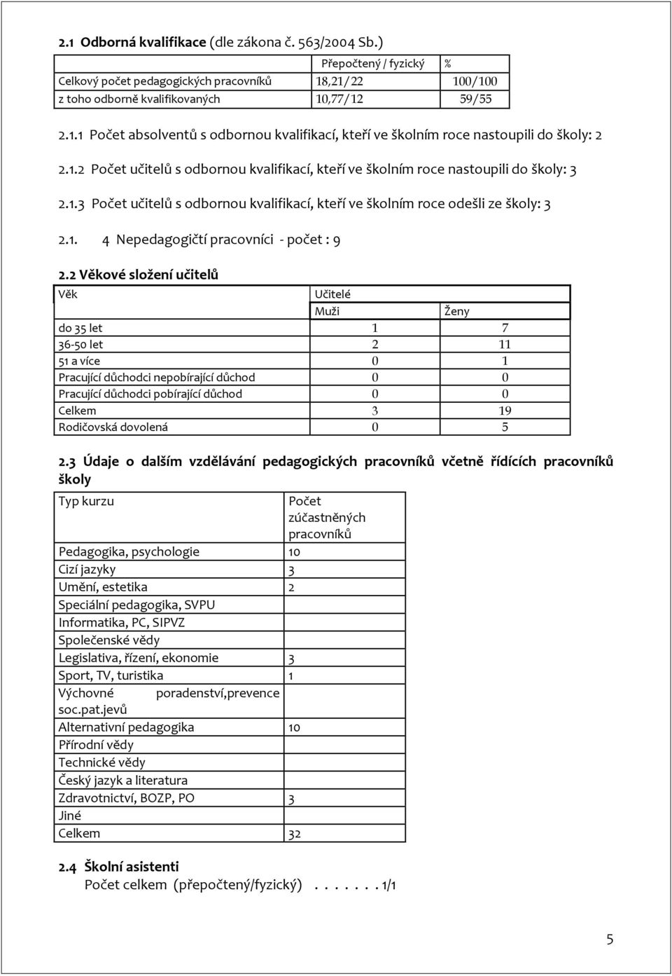 .3 Počet učitelů s odbornou kvalifikací, kteří ve školním roce odešli ze školy: 3 2.. 4 Nepedagogičtí pracovníci - počet : 9 2.