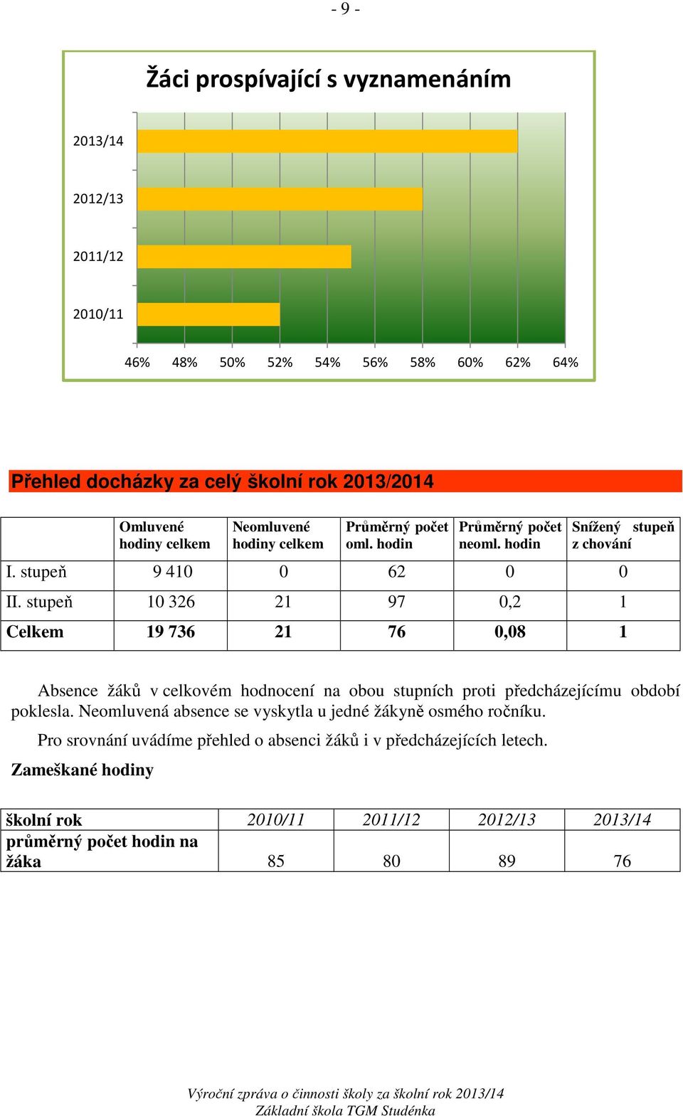 stupeň 10 326 21 97 0,2 1 Celkem 19 736 21 76 0,08 1 Absence žáků v celkovém hodnocení na obou stupních proti předcházejícímu období poklesla.