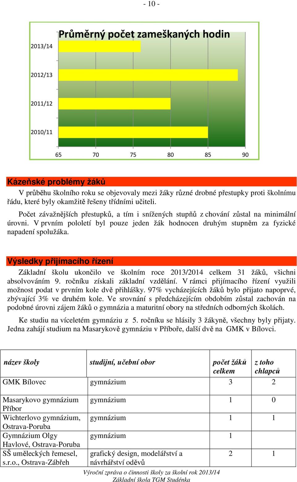 V prvním pololetí byl pouze jeden žák hodnocen druhým stupněm za fyzické napadení spolužáka.