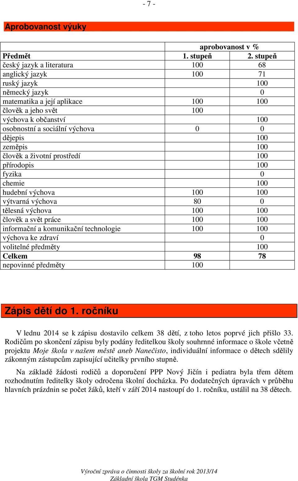 výchova 0 0 dějepis 100 zeměpis 100 člověk a životní prostředí 100 přírodopis 100 fyzika 0 chemie 100 hudební výchova 100 100 výtvarná výchova 80 0 tělesná výchova 100 100 člověk a svět práce 100 100