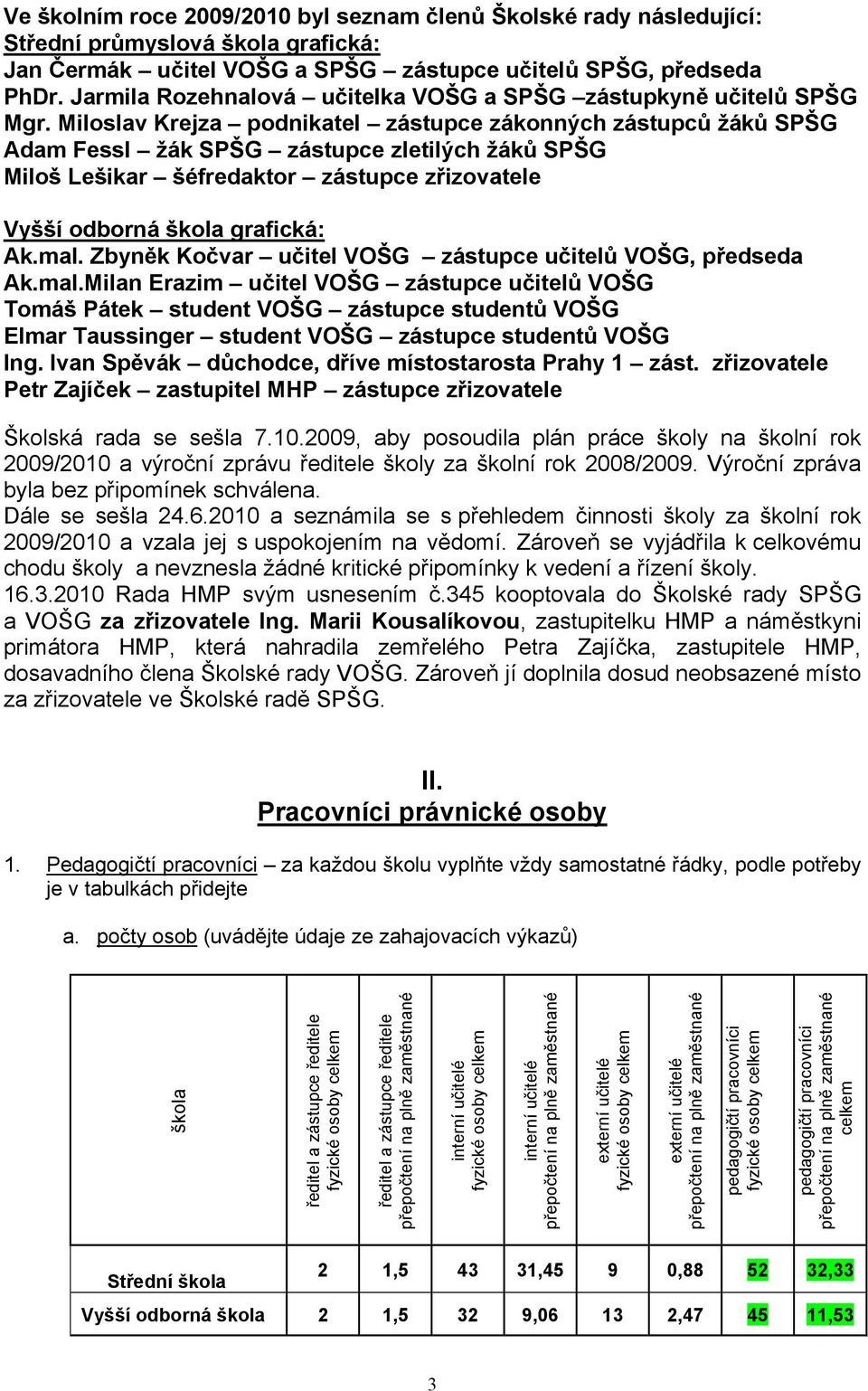 Miloslav Krejza podnikatel zástupce zákonných zástupců žáků SPŠG Adam Fessl žák SPŠG zástupce zletilých žáků SPŠG Miloš Lešikar šéfredaktor zástupce zřizovatele Vyšší odborná škola grafická: Ak.mal.