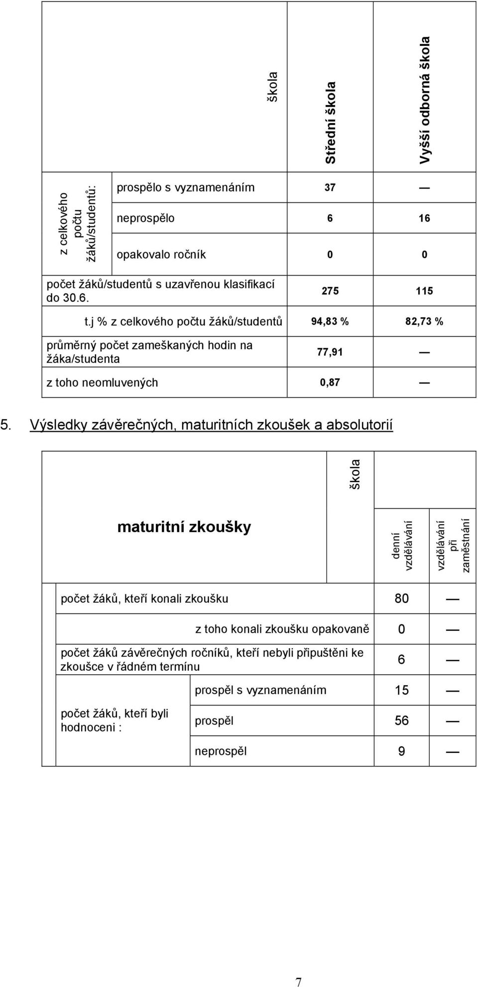 Výsledky závěrečných, maturitních zkoušek a absolutorií škola maturitní zkoušky denní vzdělávání vzdělávání při zaměstnání počet žáků, kteří konali zkoušku 80 z toho konali