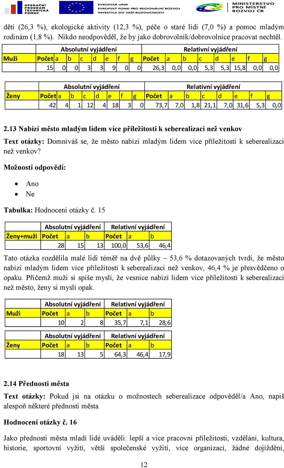 13 Nabízí město mladým lidem více příležitostí k seberealizaci než venkov Text otázky: Domníváš se, že město nabízí mladým lidem více příležitostí k seberealizaci než venkov?