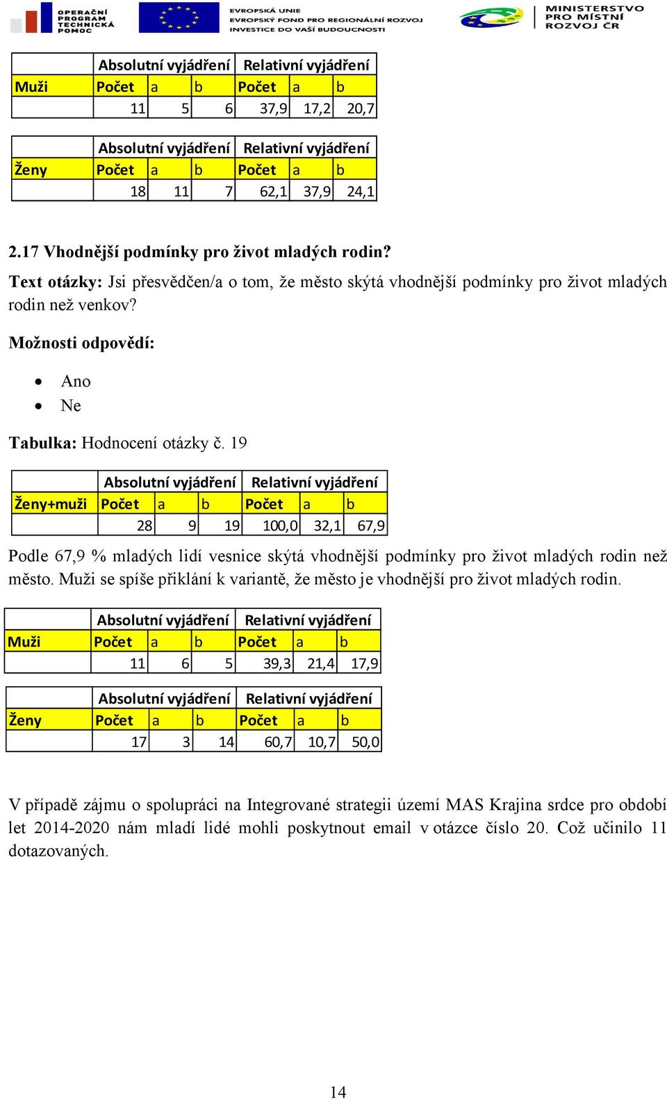 19 Ženy+muži Počet a b Počet a b 28 9 19 100,0 32,1 67,9 Podle 67,9 % mladých lidí vesnice skýtá vhodnější podmínky pro život mladých rodin než město.