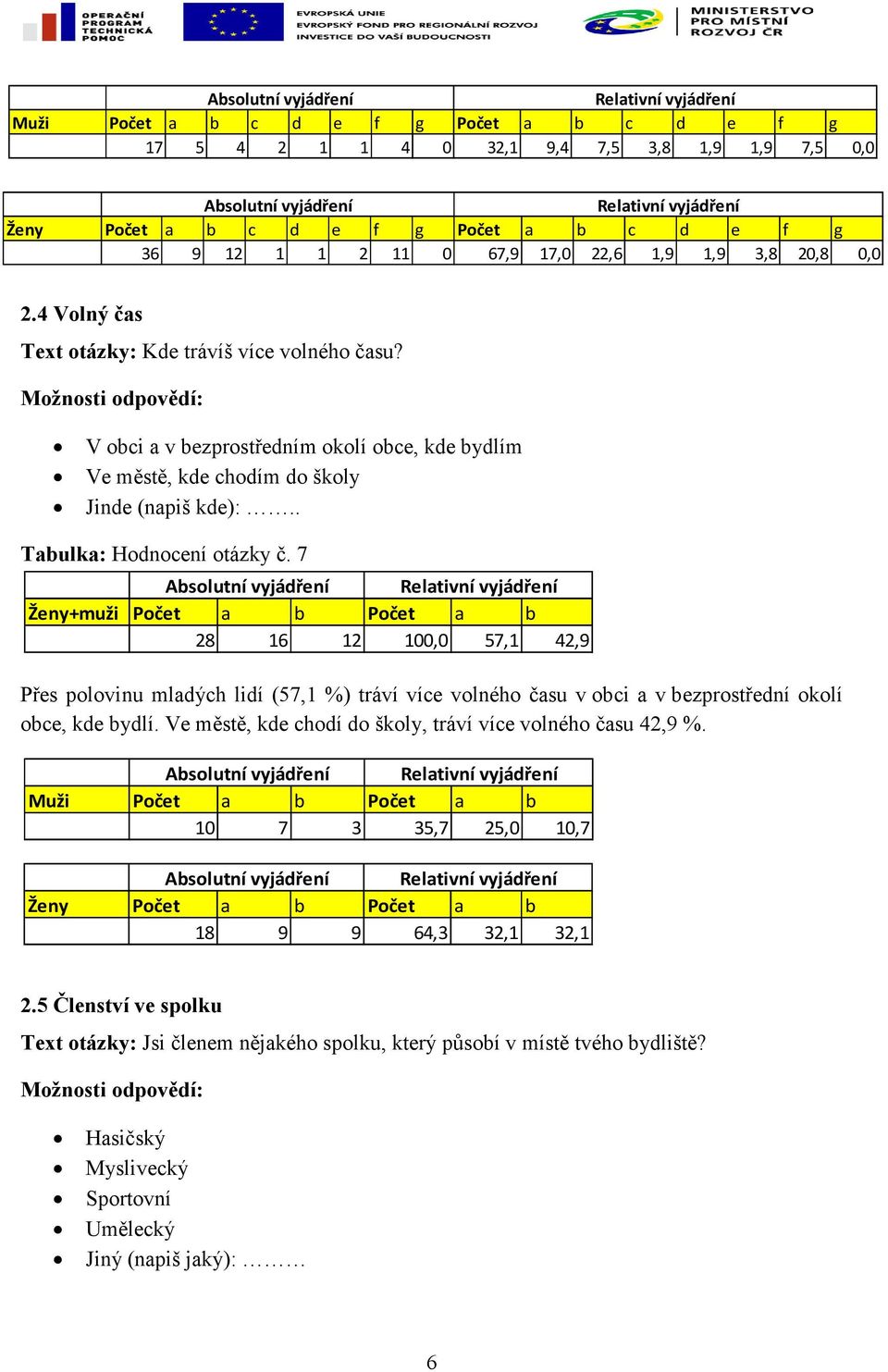 7 Ženy+muži Počet a b Počet a b 28 16 12 100,0 57,1 42,9 Přes polovinu mladých lidí (57,1 %) tráví více volného času v obci a v bezprostřední okolí obce, kde bydlí.