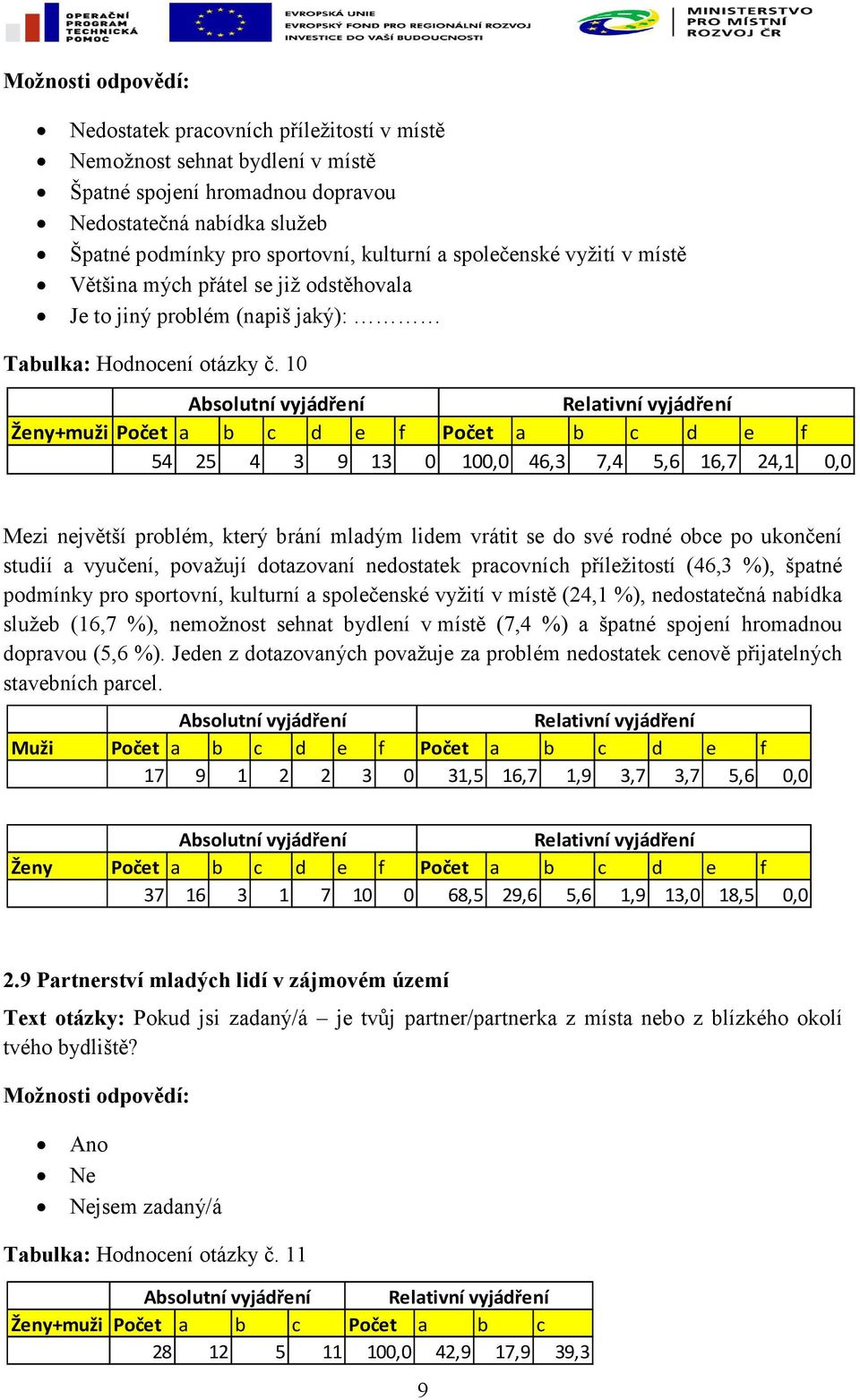 10 Ženy+muži Počet a b c d e f Počet a b c d e f 54 25 4 3 9 13 0 100,0 46,3 7,4 5,6 16,7 24,1 0,0 Mezi největší problém, který brání mladým lidem vrátit se do své rodné obce po ukončení studií a