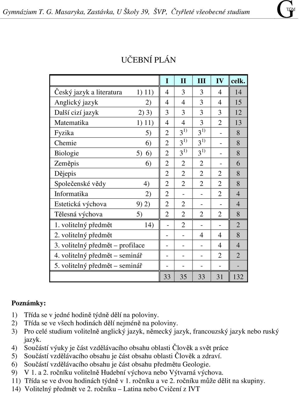 6) 2 3 1) 3 1) - 8 Zeměpis 6) 2 2 2-6 Dějepis 2 2 2 2 8 Společenské vědy 4) 2 2 2 2 8 Informatika 2) 2 - - 2 4 Estetická výchova 9) 2) 2 2 - - 4 Tělesná výchova 5) 2 2 2 2 8 1.
