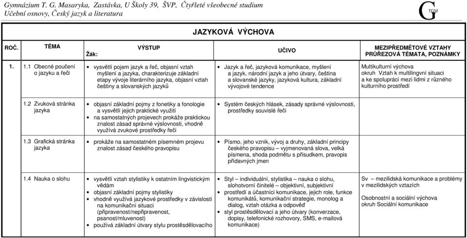 Jazyk a řeč, jazyková komunikace, myšlení a jazyk, národní jazyk a jeho útvary, čeština a slovanské jazyky, jazyková kultura, základní vývojové tendence Multikulturní výchova okruh Vztah k