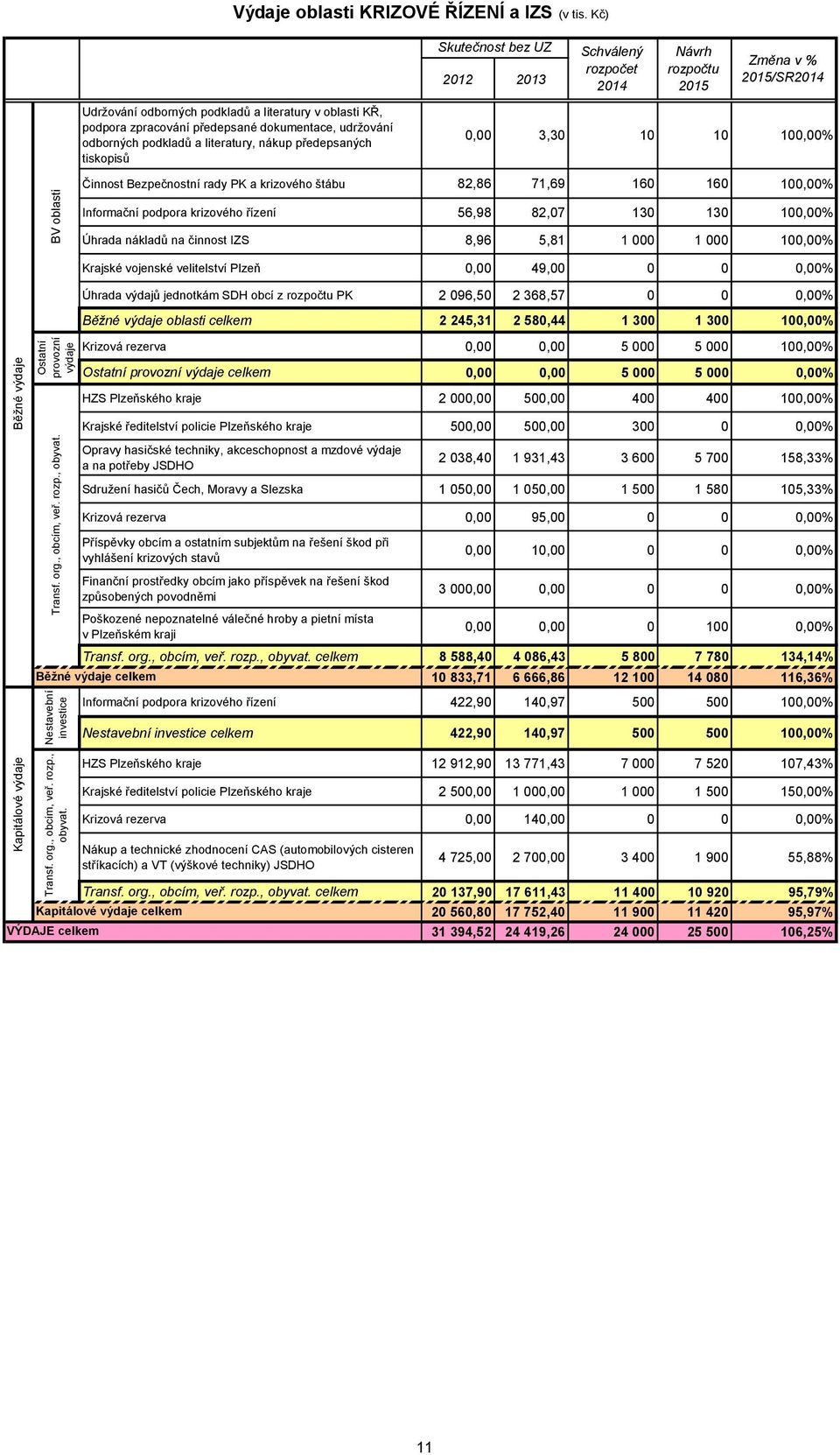 100,00% Činnost Bezpečnostní rady PK a krizového štábu 82,86 71,69 160 160 100,00% Informační podpora krizového řízení 56,98 82,07 130 130 100,00% Úhrada nákladů na činnost IZS 8,96 5,81 1 000 1 000