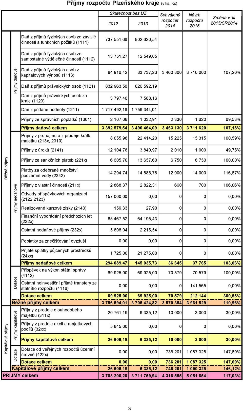 příjmů fyzických osob z kapitálových výnosů (1113) 84 916,42 83 737,23 3 460 800 3 710 000 107,20% Daň z příjmů právnických osob (1121) 832 963,50 826 592,19 Daň z příjmů právnických osob za kraje