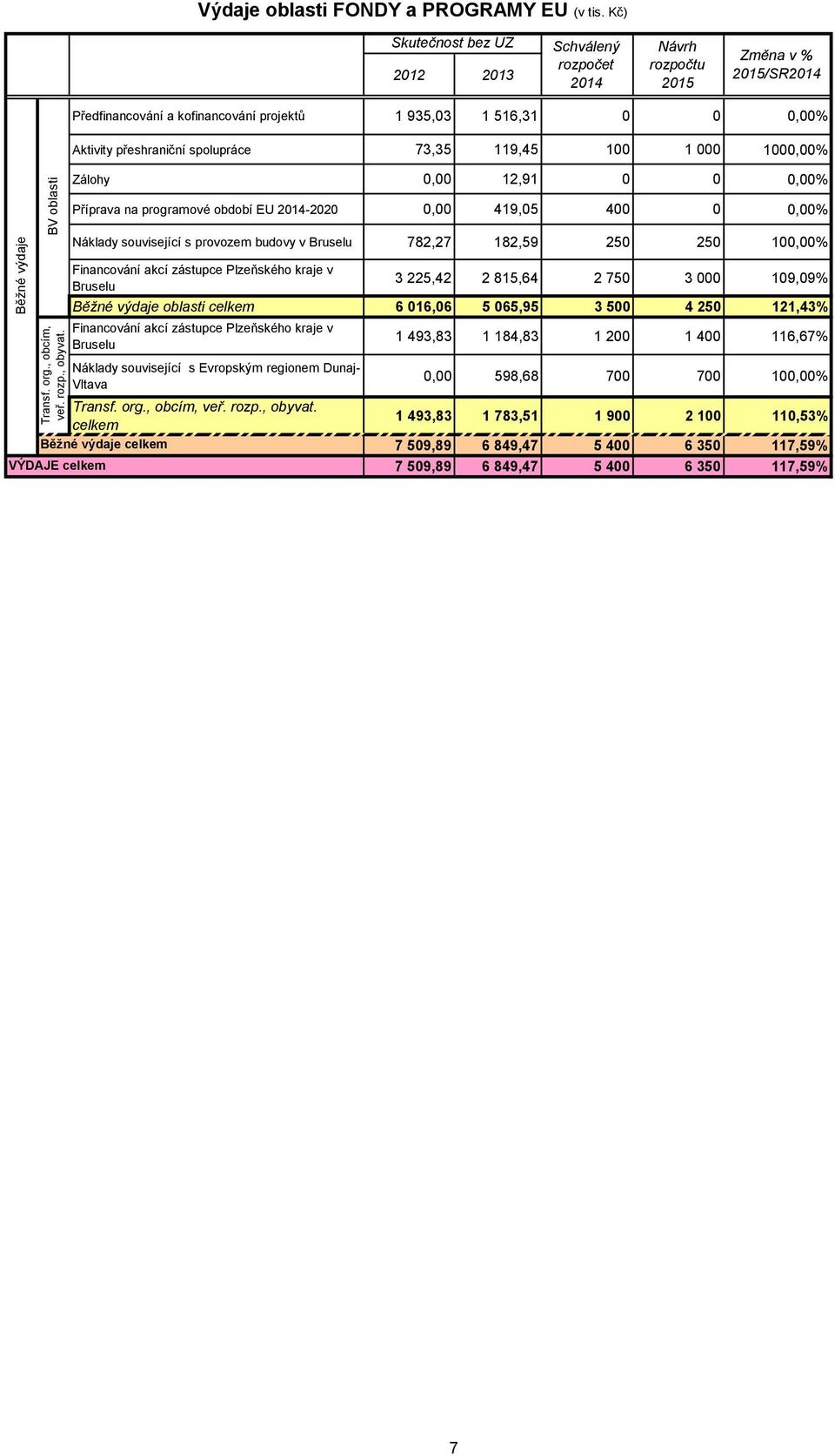 EU -2020 0,00 419,05 400 0 0,00% Náklady související s provozem budovy v Bruselu 782,27 182,59 250 250 100,00% Financování akcí zástupce Plzeňského kraje v Bruselu 3 225,42 2 815,64 2 750 3 000