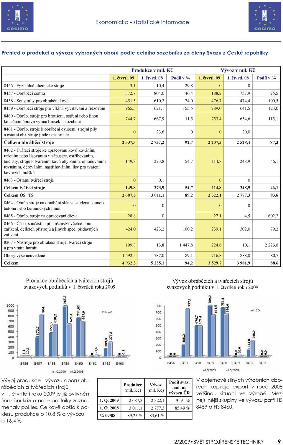 08 Podíl v % 8456 - Fyzikálně-chemické stroje 3,1 10,4 29,8 0 0 8457 - Obráběcí centra 372,7 804,0 46,4 188,2 737,9 25,5 8458 - Soustruhy pro obrábění kovů 451,5 610,2 74,0 476,7 474,4 100,5 8459 -