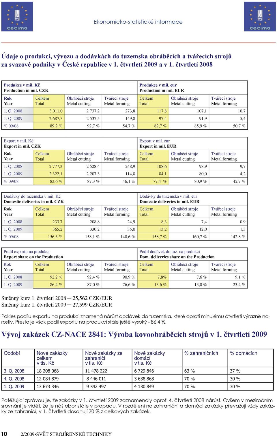 EUR Celkem Total Obráběcí stroje Metal cutting Tvářecí stroje Metal forming 1. Q. 2008 3 011,0 2 737,2 273,8 117,8 107,1 10,7 1. Q. 2009 2 687,3 2 537,5 149,8 97,4 91,9 5,4 % 09/08 89,2 % 92,7 % 54,7 % 82,7 % 85,9 % 50,7 % Export v mil.