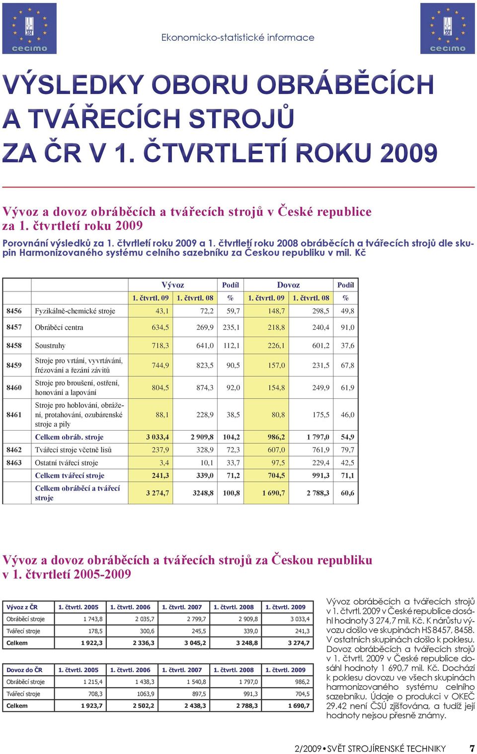 Kč Vývoz Podíl Dovoz Podíl 1. čtvrtl.