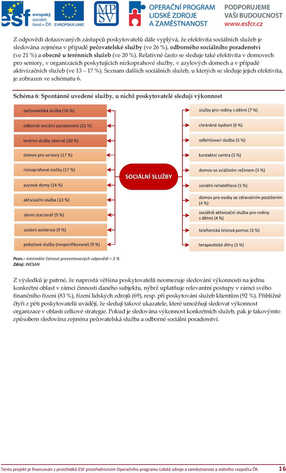 Relativně často se sleduje také efektivita v domovech pro seniory, v organizacích poskytujících nízkoprahové služby, v azylových domech a v případě aktivizačních služeb (ve 13 17 %).