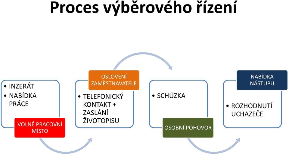 TELEFONICKÝ KONTAKT + ZASLÁNÍ ŽIVOTOPISU