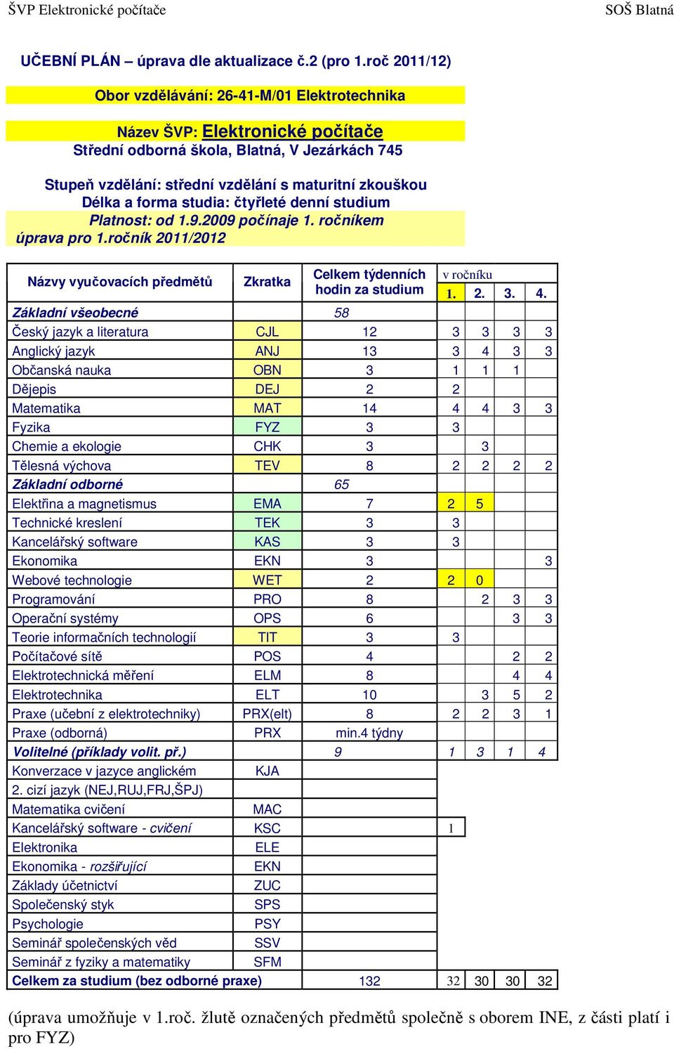 forma studia: čtyřleté denní studium Platnost: od 1.9.2009 počínaje 1. ročníkem úprava pro 1.ročník 2011/2012 Názvy vyučovacích předmětů Zkratka Celkem týdenních v ročníku hodin za studium 1. 2. 3. 4.