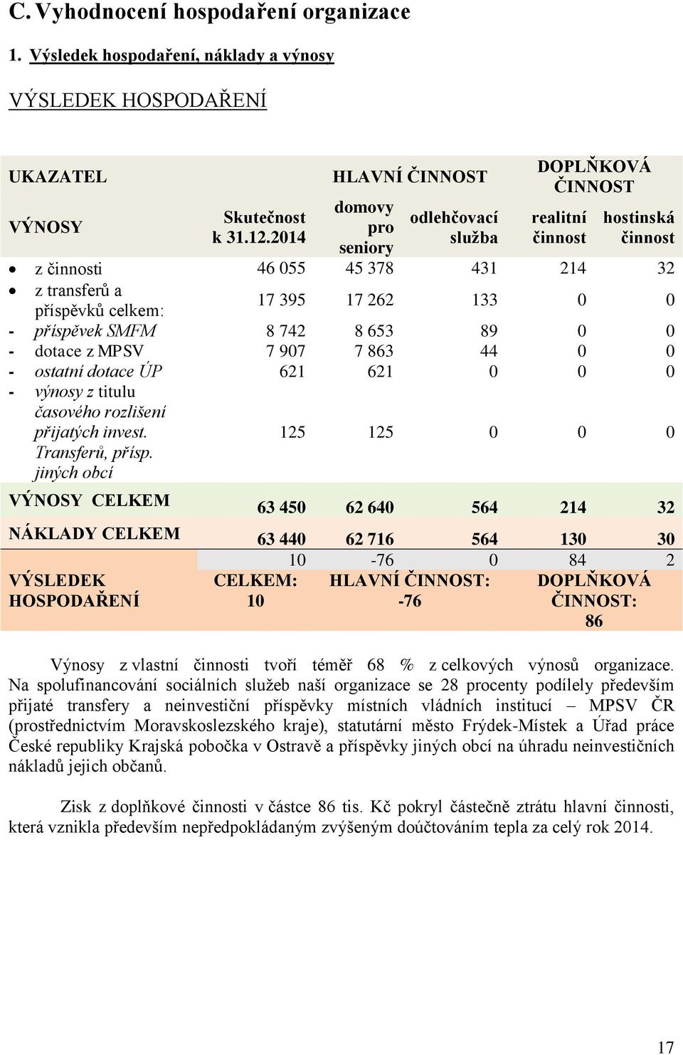 0 - příspěvek SMFM 8 742 8 653 89 0 0 - dotace z MPSV 7 907 7 863 44 0 0 - ostatní dotace ÚP 621 621 0 0 0 - výnosy z titulu časového rozlišení přijatých invest. Transferů, přísp.