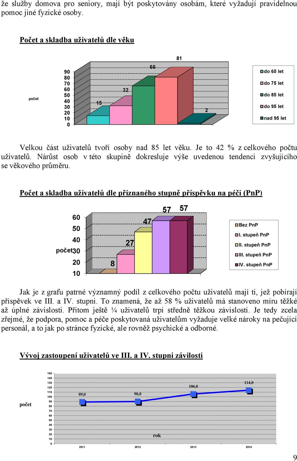 Je to 42 % z celkového počtu uživatelů. Nárůst osob v této skupině dokresluje výše uvedenou tendenci zvyšujícího se věkového průměru.