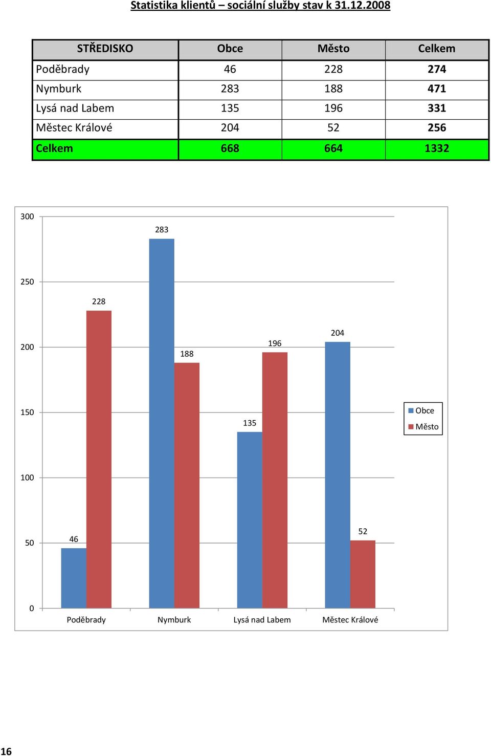 Lysá nad Labem 135 196 331 Městec Králové 204 52 256 Celkem 668 664 1332 300