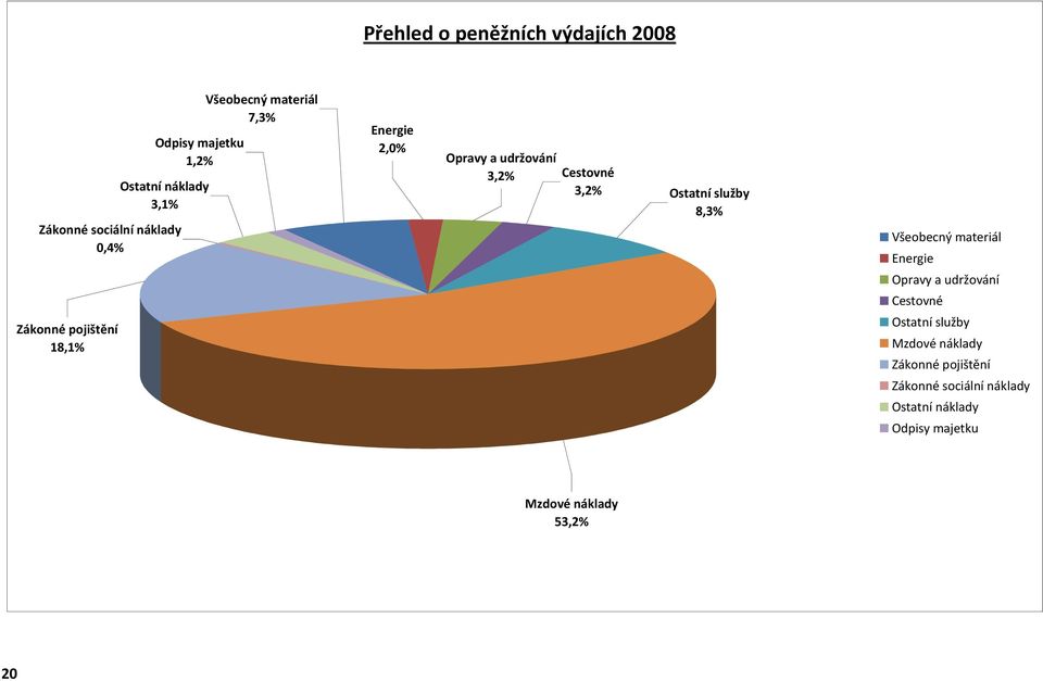 Cestovné 3,2% Ostatní služby 8,3% Všeobecný materiál Energie Opravy a udržování Cestovné Ostatní