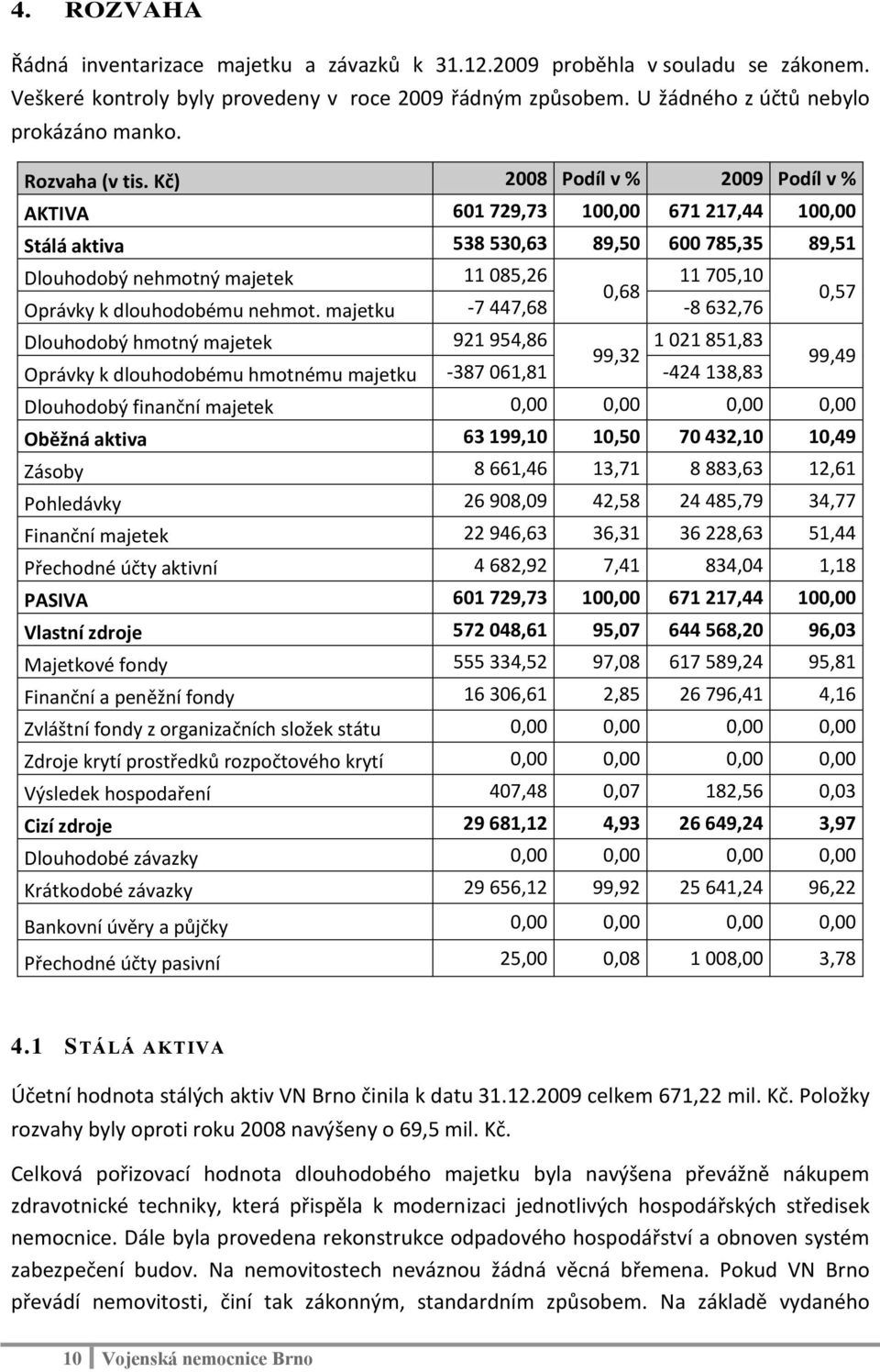 Kč) 2008 Podíl v % 2009 Podíl v % AKTIVA 601 729,73 100,00 671 217,44 100,00 Stálá aktiva 538 530,63 89,50 600 785,35 89,51 Dlouhodobý nehmotný majetek 11 085,26 11 705,10 0,68 0,57 Oprávky k