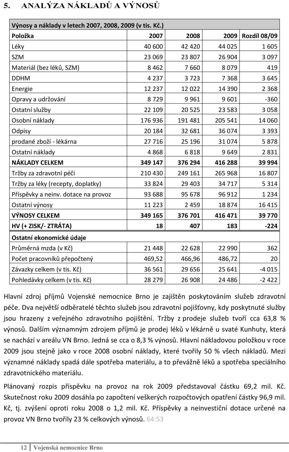 14 390 2 368 Opravy a udržování 8 729 9 961 9 601-360 Ostatní služby 22 109 20 525 23 583 3 058 Osobní náklady 176 936 191 481 205 541 14 060 Odpisy 20 184 32 681 36 074 3 393 prodané zboží - lékárna