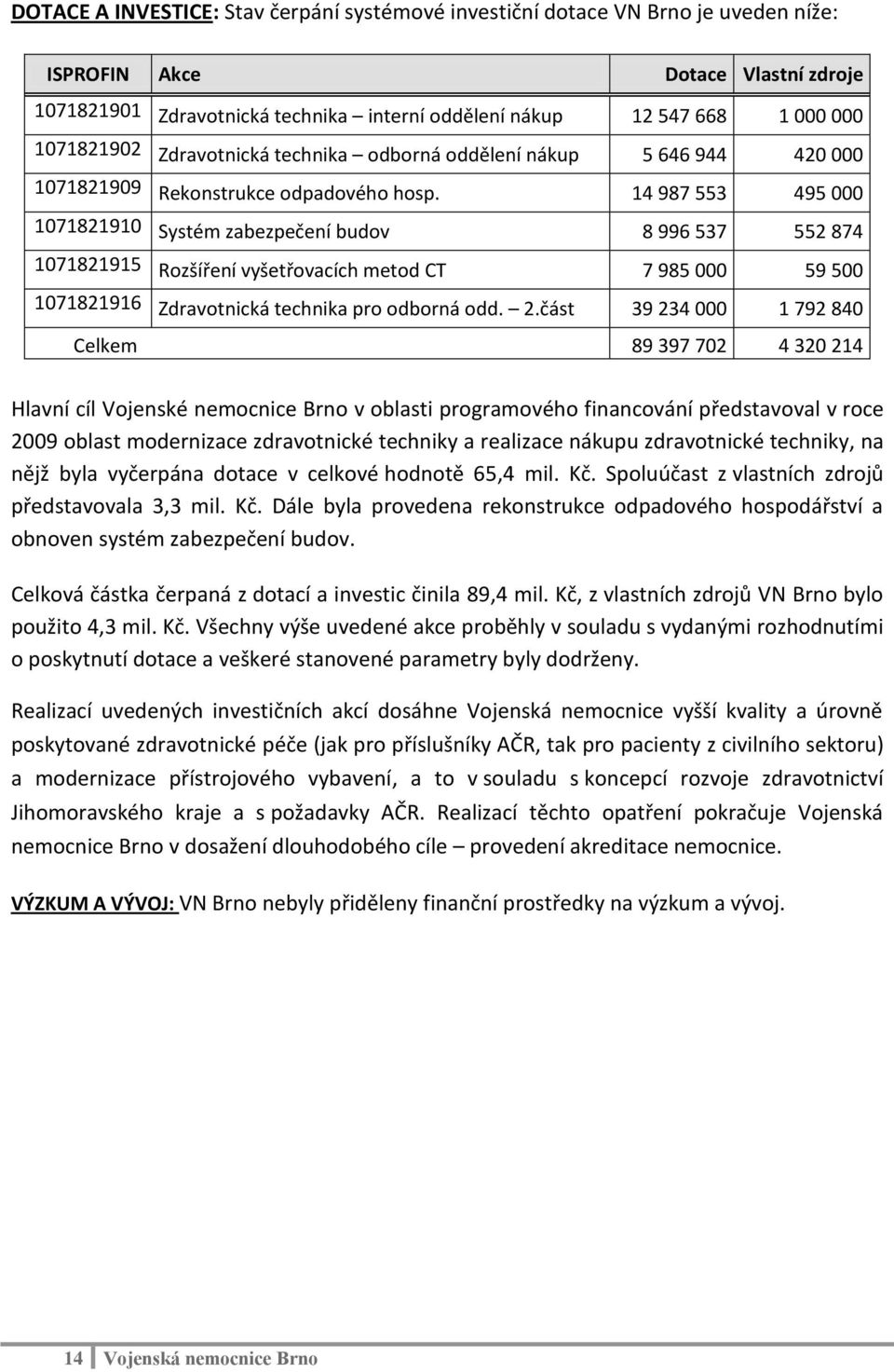 14 987 553 495 000 1071821910 Systém zabezpečení budov 8 996 537 552 874 1071821915 Rozšíření vyšetřovacích metod CT 7 985 000 59 500 1071821916 Zdravotnická technika pro odborná odd. 2.