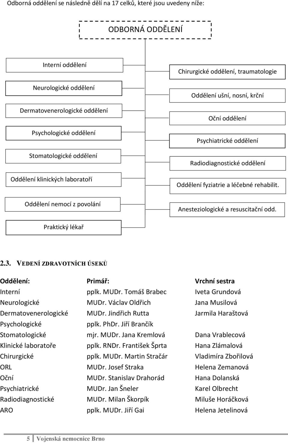 rehabilit. Oddělení nemocí z povolání Anesteziologické a resuscitační odd. Praktický lékař 2.3. VEDENÍ ZDRAVOTNÍCH ÚSEKŮ Oddělení: Primář: Vrchní sestra Interní: pplk. MUDr.