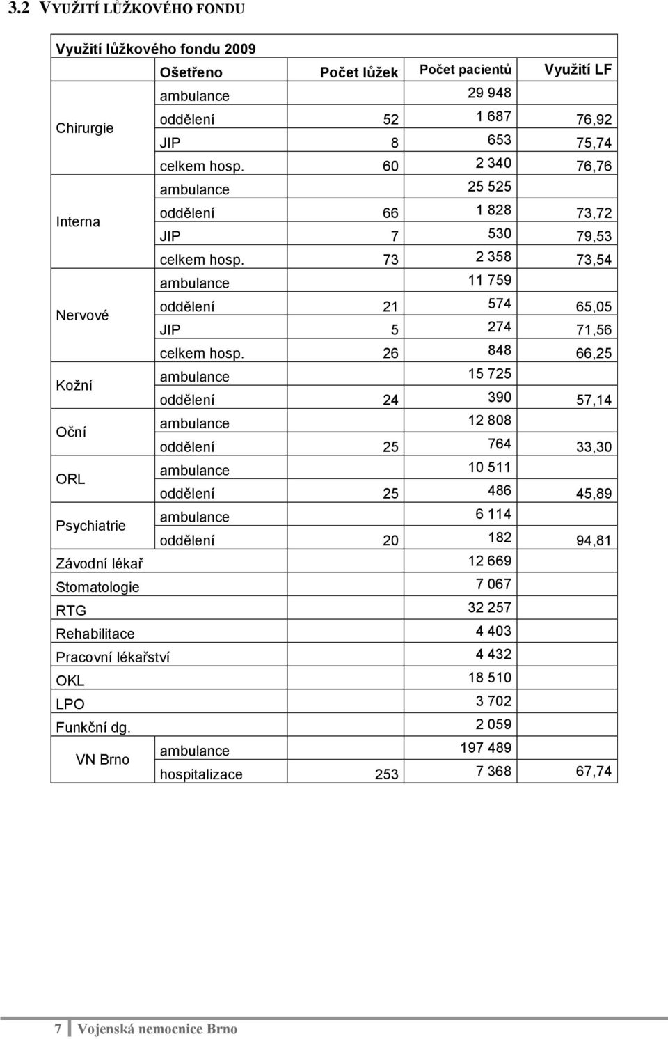 26 848 66,25 ambulance 15 725 oddělení 24 390 57,14 ambulance 12 808 oddělení 25 764 33,30 ambulance 10 511 oddělení 25 486 45,89 Psychiatrie ambulance 6 114 oddělení 20 182 94,81 Závodní lékař