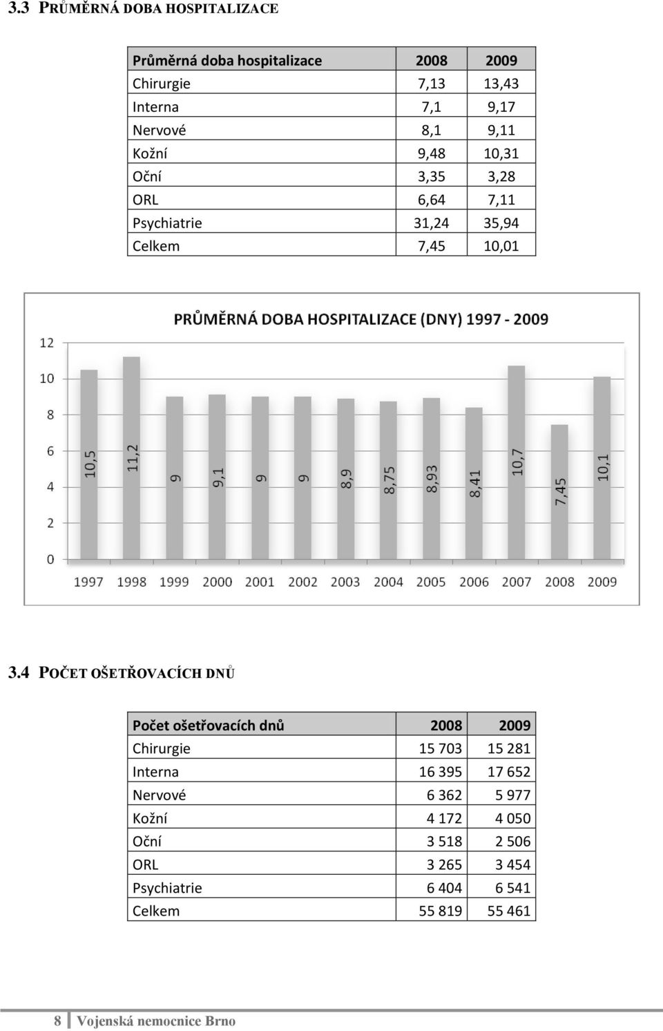 4 POČET OŠETŘOVACÍCH DNŮ Počet ošetřovacích dnů 2008 2009 Chirurgie 15 703 15 281 Interna 16 395 17 652 Nervové 6