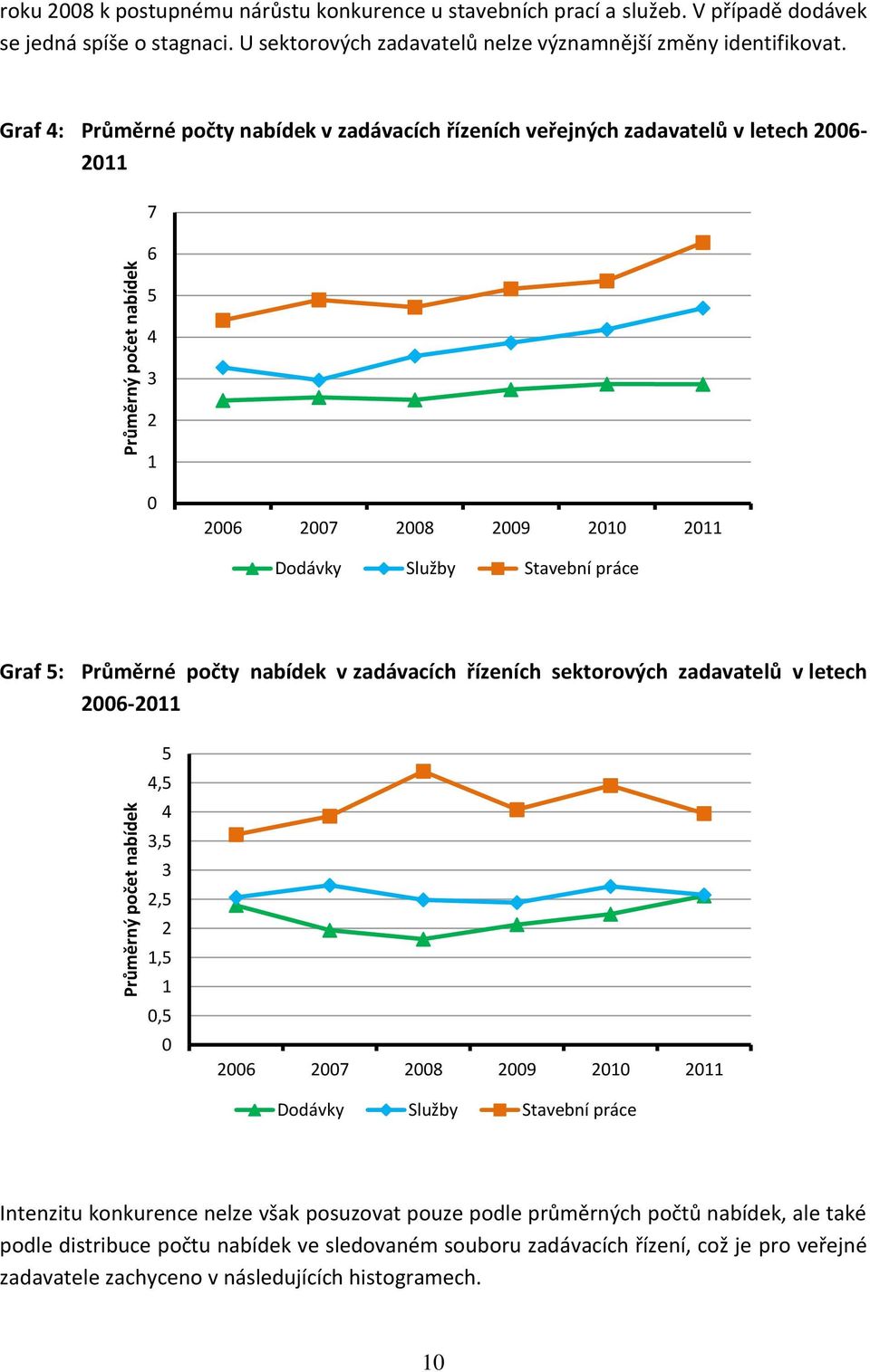 Graf 4: Průměrné počty nabídek v zadávacích řízeních veřejných zadavatelů v letech 2006-2011 7 6 5 4 3 2 1 0 Dodávky Služby Stavební práce Graf 5: Průměrné počty nabídek v zadávacích