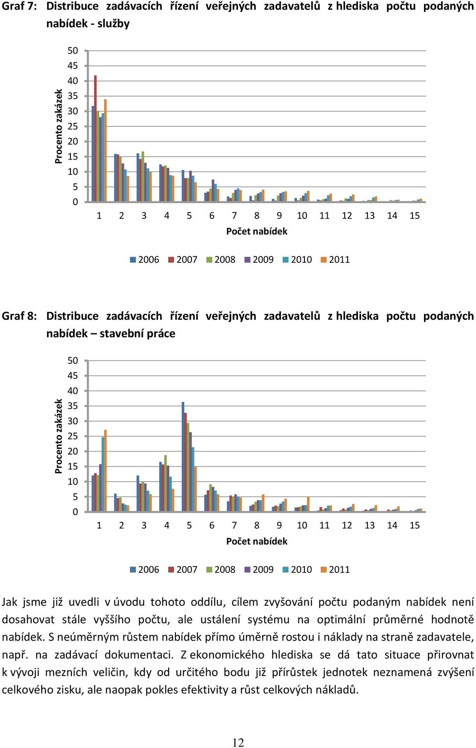 nabídek Jak jsme již uvedli v úvodu tohoto oddílu, cílem zvyšování počtu podaným nabídek není dosahovat stále vyššího počtu, ale ustálení systému na optimální průměrné hodnotě nabídek.