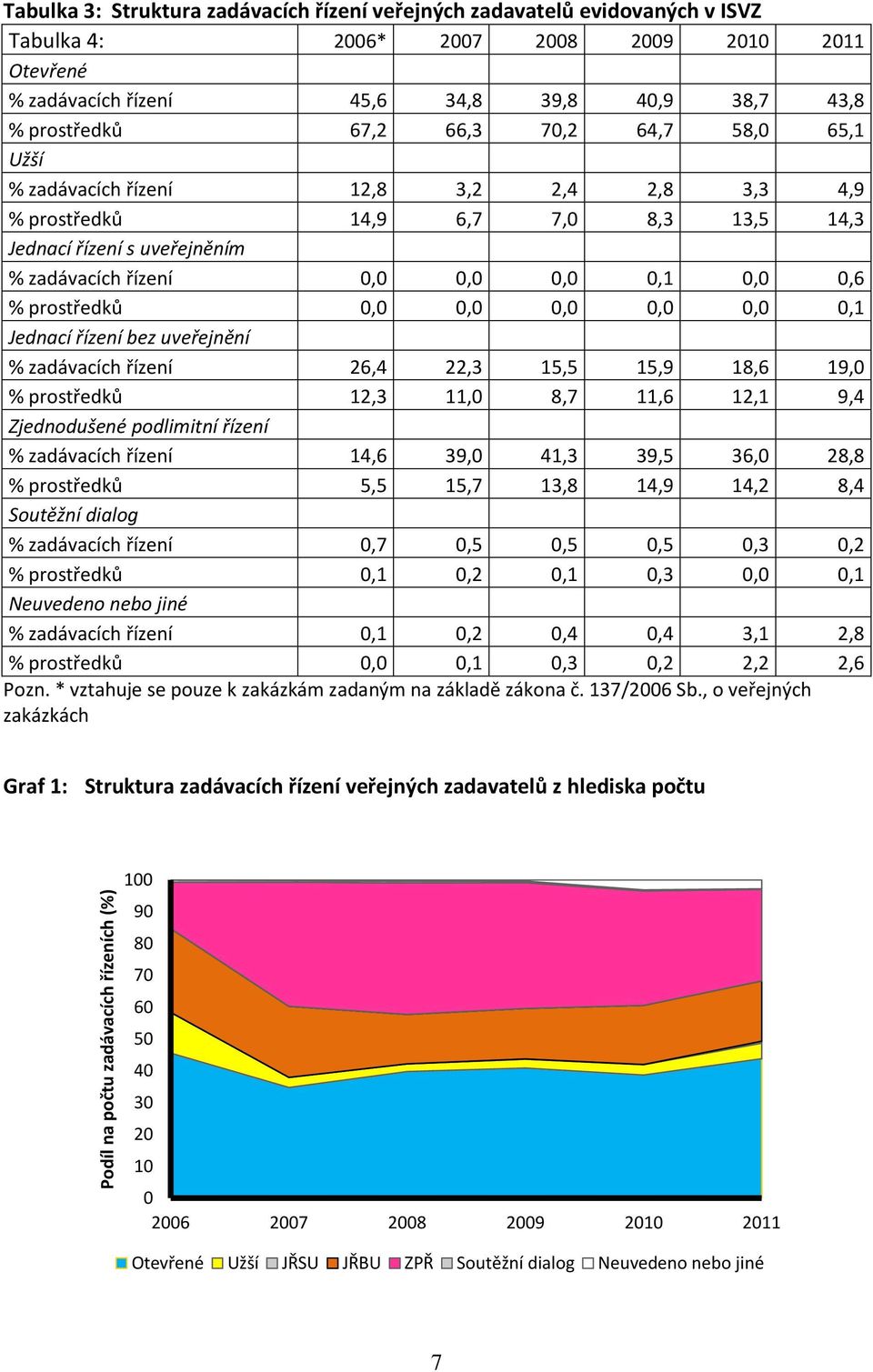 řízení 0,0 0,0 0,0 0,1 0,0 0,6 % prostředků 0,0 0,0 0,0 0,0 0,0 0,1 Jednací řízení bez uveřejnění % zadávacích řízení 26,4 22,3 15,5 15,9 18,6 19,0 % prostředků 12,3 11,0 8,7 11,6 12,1 9,4