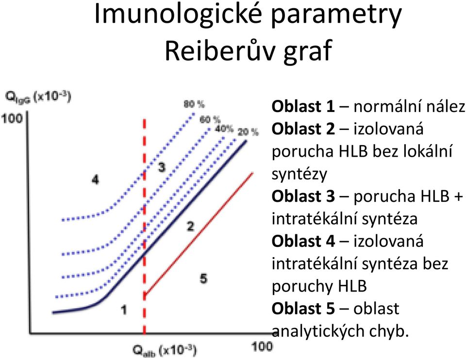 porucha HLB + intratékální syntéza Oblast 4 izolovaná