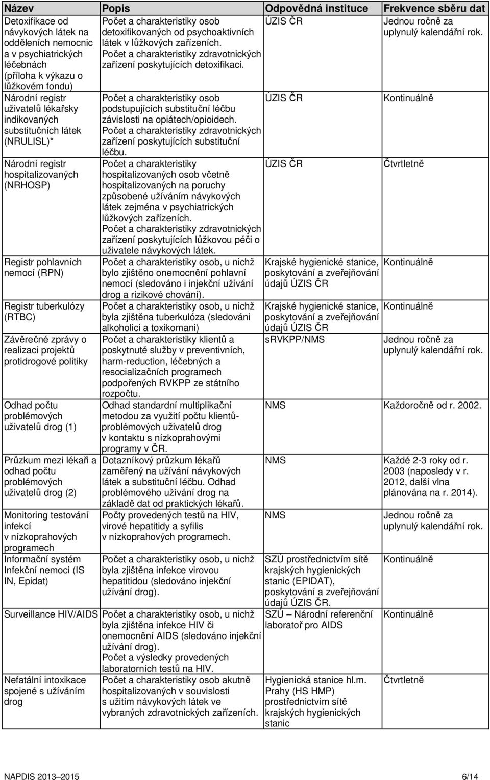 ÚZIS ČR Národní registr uživatelů lékařsky indikovaných substitučních látek (NRULISL)* Národní registr hospitalizovaných (NRHOSP) Registr pohlavních nemocí (RPN) Registr tuberkulózy (RTBC) Závěrečné