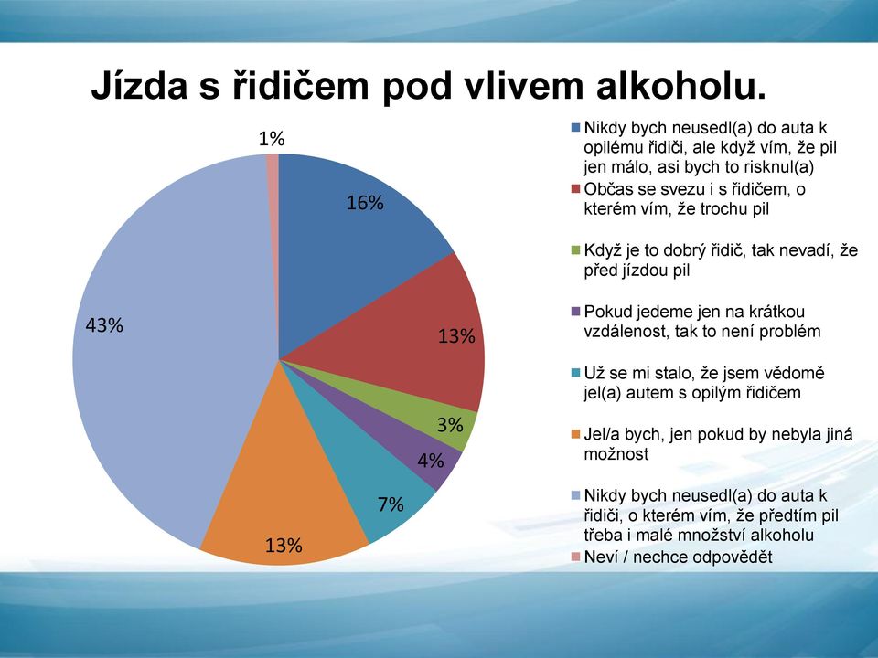 kterém vím, že trochu pil Když je to dobrý řidič, tak nevadí, že před jízdou pil 43% 4% 13% 3% Pokud jedeme jen na krátkou vzdálenost, tak to