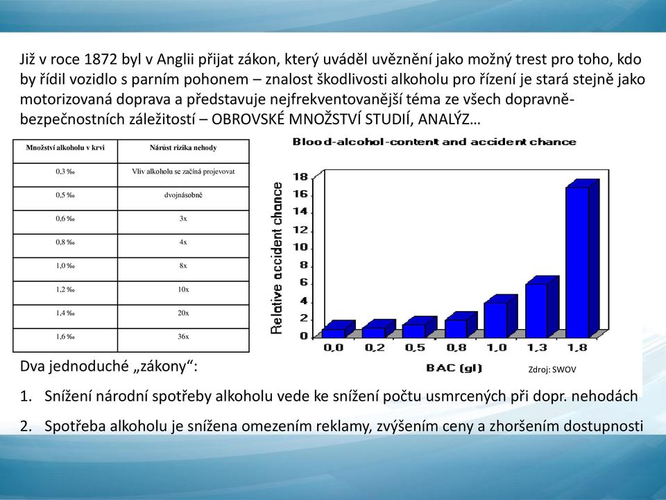 alkoholu v krvi Nárůst rizika nehody 0,3 Vliv alkoholu se začíná projevovat 0,5 dvojnásobně 0,6 3x 0,8 4x 1,0 8x 1,2 10x 1,4 20x 1,6 36x Dva jednoduché zákony : Zdroj: