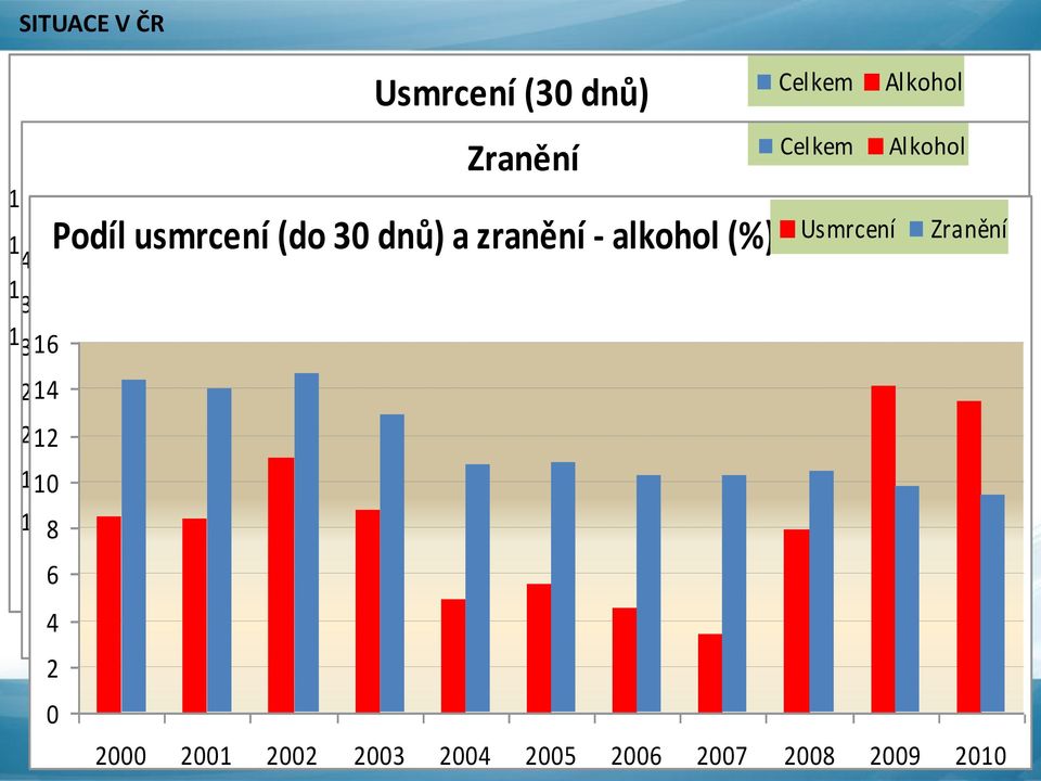 Alkohol Celkem Alkohol Usmrcení Zranění 2000 2001 2002 2003 2004 2005 2006 2007 2008 2009 2010 2000