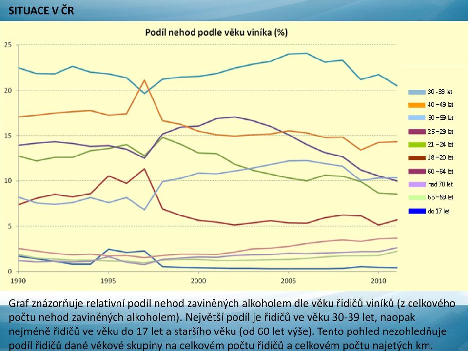 Největší podíl je řidičů ve věku 30-39 let, naopak nejméně řidičů ve věku do 17 let a