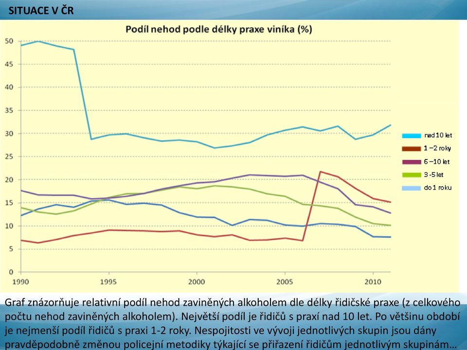 Po většinu období je nejmenší podíl řidičů s praxi 1-2 roky.