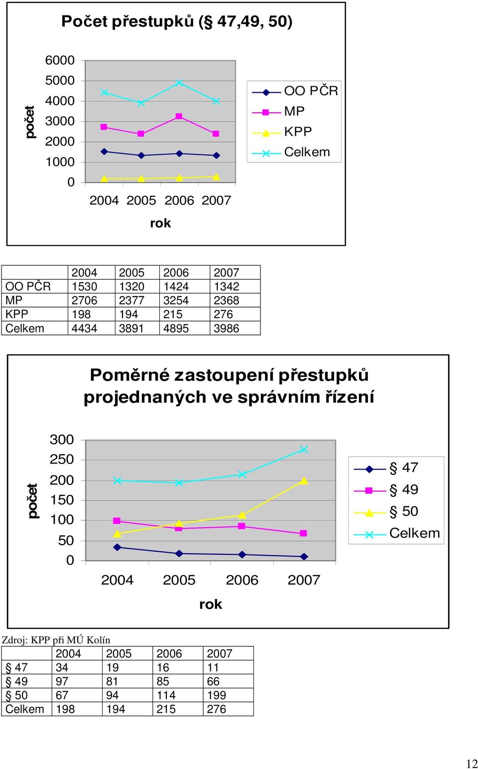 zastoupení přestupků projednaných ve správním řízení počet 300 250 200 150 100 50 0 2004 2005 2006 2007 rok 47 49 50